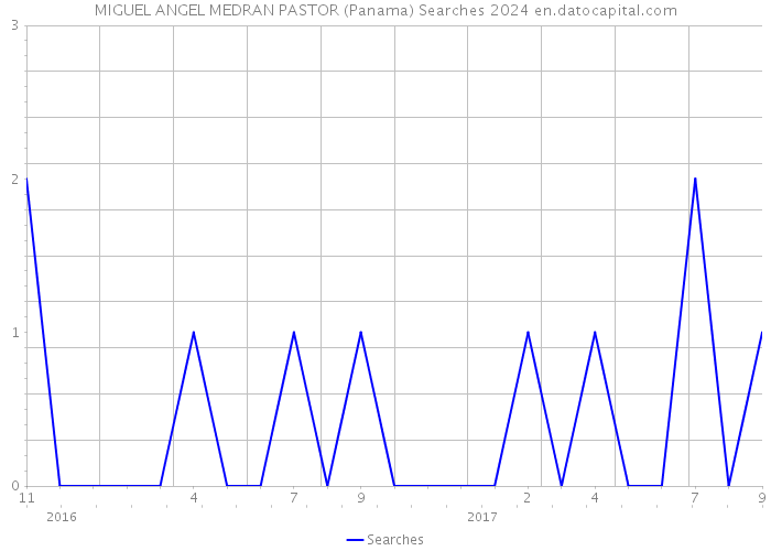MIGUEL ANGEL MEDRAN PASTOR (Panama) Searches 2024 