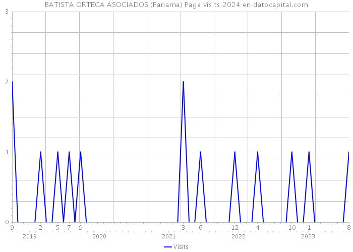 BATISTA ORTEGA ASOCIADOS (Panama) Page visits 2024 
