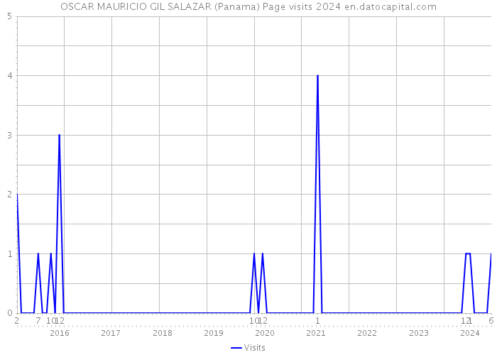 OSCAR MAURICIO GIL SALAZAR (Panama) Page visits 2024 