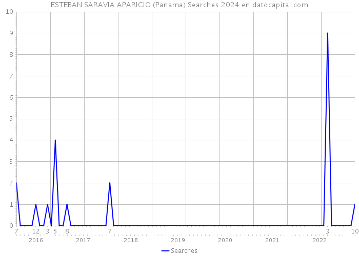 ESTEBAN SARAVIA APARICIO (Panama) Searches 2024 