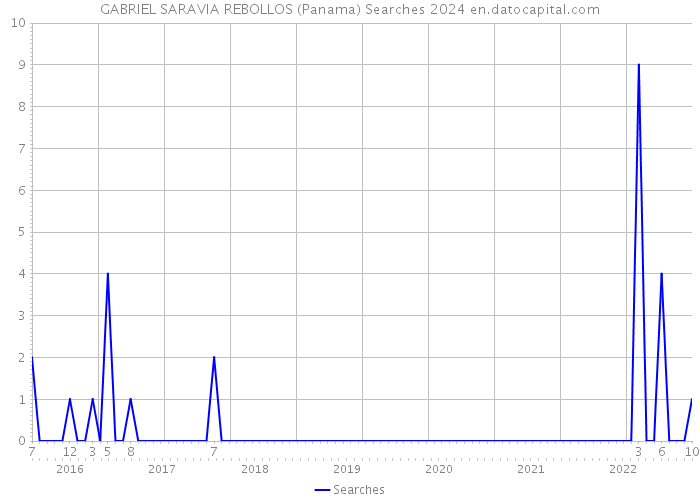 GABRIEL SARAVIA REBOLLOS (Panama) Searches 2024 