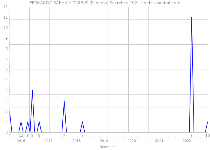 FERNANDO SARAVIA TIMEUS (Panama) Searches 2024 