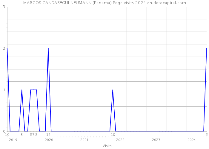 MARCOS GANDASEGUI NEUMANN (Panama) Page visits 2024 