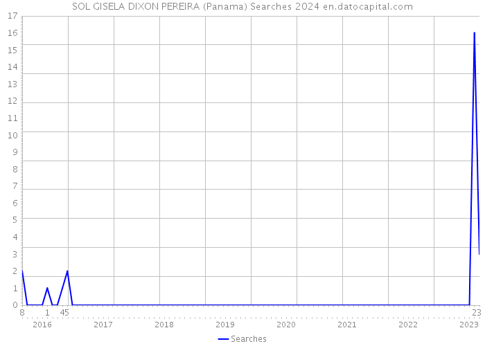 SOL GISELA DIXON PEREIRA (Panama) Searches 2024 