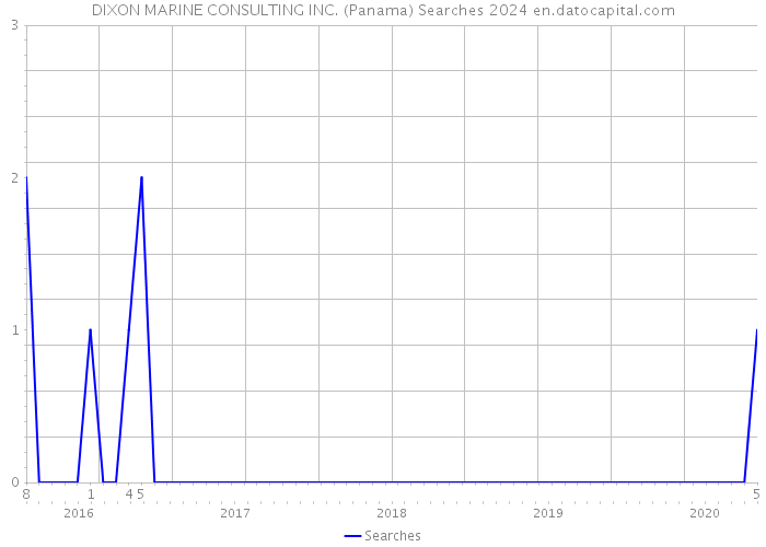 DIXON MARINE CONSULTING INC. (Panama) Searches 2024 