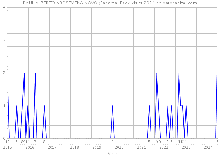 RAUL ALBERTO AROSEMENA NOVO (Panama) Page visits 2024 