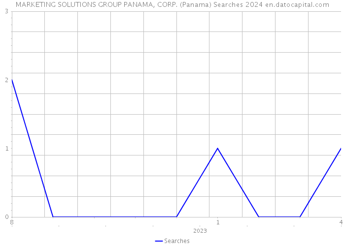 MARKETING SOLUTIONS GROUP PANAMA, CORP. (Panama) Searches 2024 