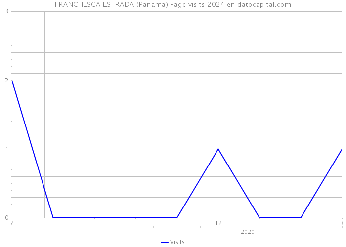 FRANCHESCA ESTRADA (Panama) Page visits 2024 