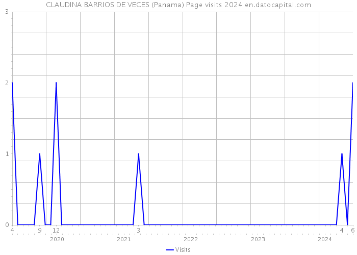 CLAUDINA BARRIOS DE VECES (Panama) Page visits 2024 