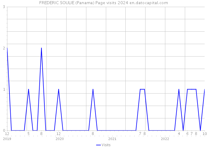 FREDERIC SOULIE (Panama) Page visits 2024 