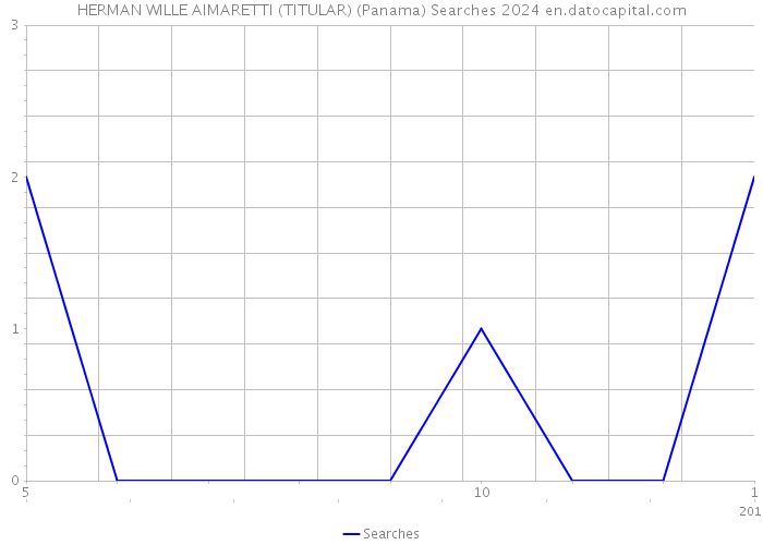 HERMAN WILLE AIMARETTI (TITULAR) (Panama) Searches 2024 