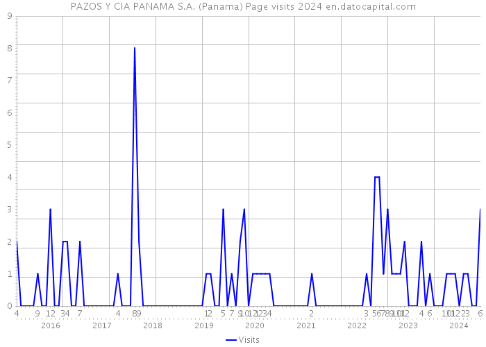 PAZOS Y CIA PANAMA S.A. (Panama) Page visits 2024 