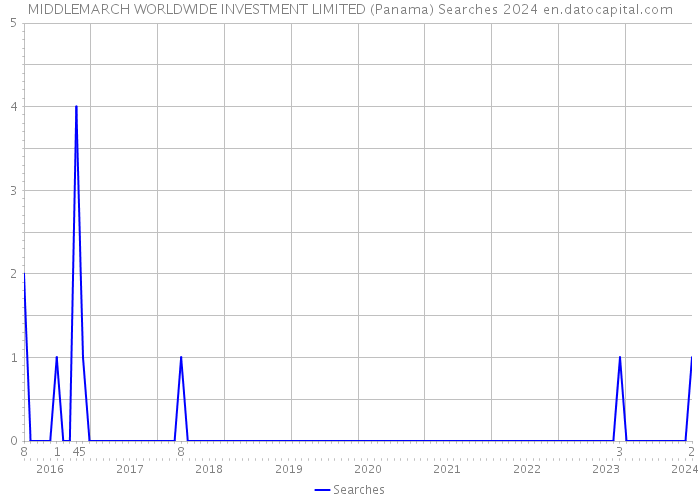 MIDDLEMARCH WORLDWIDE INVESTMENT LIMITED (Panama) Searches 2024 