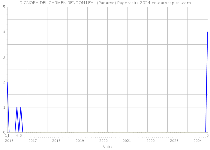 DIGNORA DEL CARMEN RENDON LEAL (Panama) Page visits 2024 