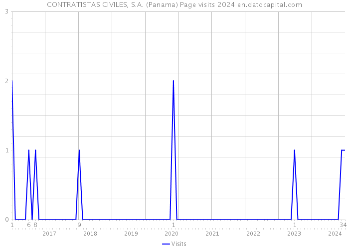 CONTRATISTAS CIVILES, S.A. (Panama) Page visits 2024 