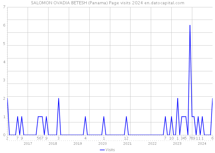 SALOMON OVADIA BETESH (Panama) Page visits 2024 
