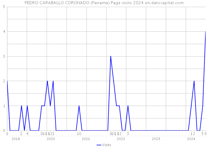 PEDRO CARABALLO CORONADO (Panama) Page visits 2024 