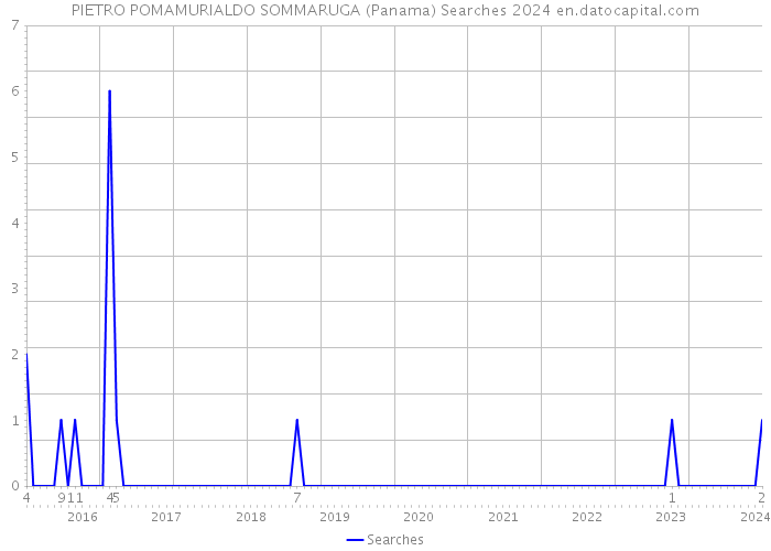 PIETRO POMAMURIALDO SOMMARUGA (Panama) Searches 2024 