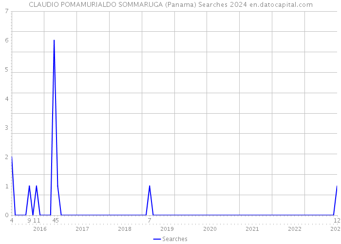 CLAUDIO POMAMURIALDO SOMMARUGA (Panama) Searches 2024 