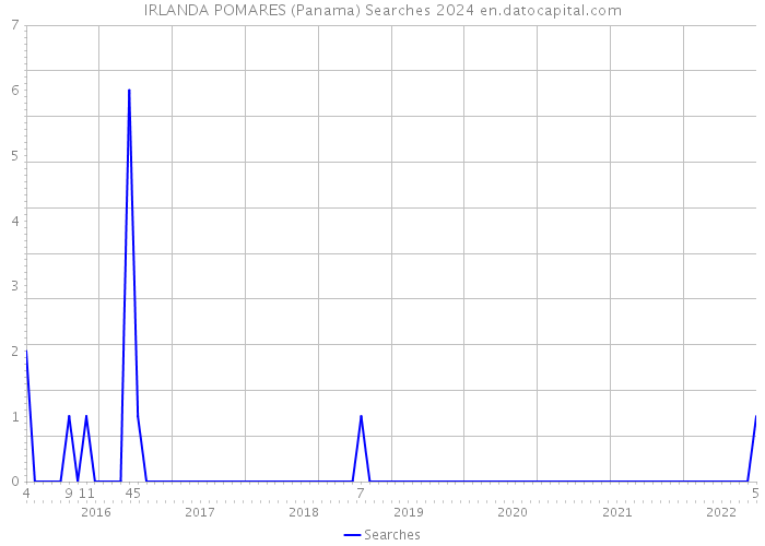 IRLANDA POMARES (Panama) Searches 2024 