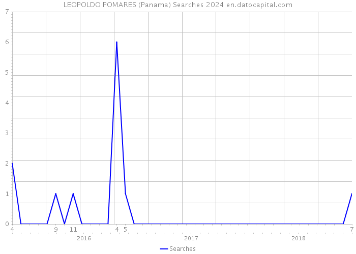 LEOPOLDO POMARES (Panama) Searches 2024 