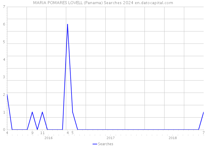 MARIA POMARES LOVELL (Panama) Searches 2024 