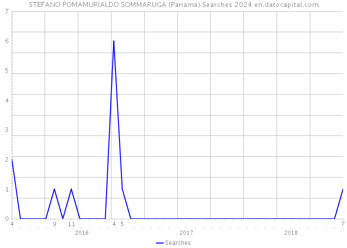STEFANO POMAMURIALDO SOMMARUGA (Panama) Searches 2024 