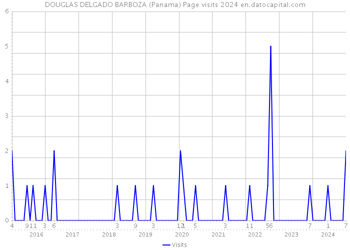 DOUGLAS DELGADO BARBOZA (Panama) Page visits 2024 