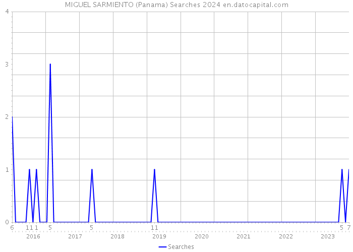 MIGUEL SARMIENTO (Panama) Searches 2024 
