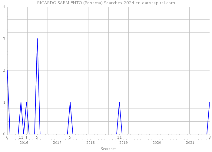 RICARDO SARMIENTO (Panama) Searches 2024 