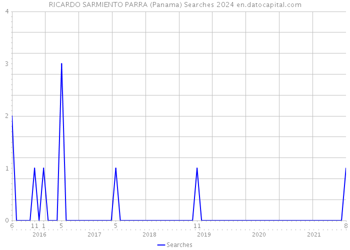 RICARDO SARMIENTO PARRA (Panama) Searches 2024 