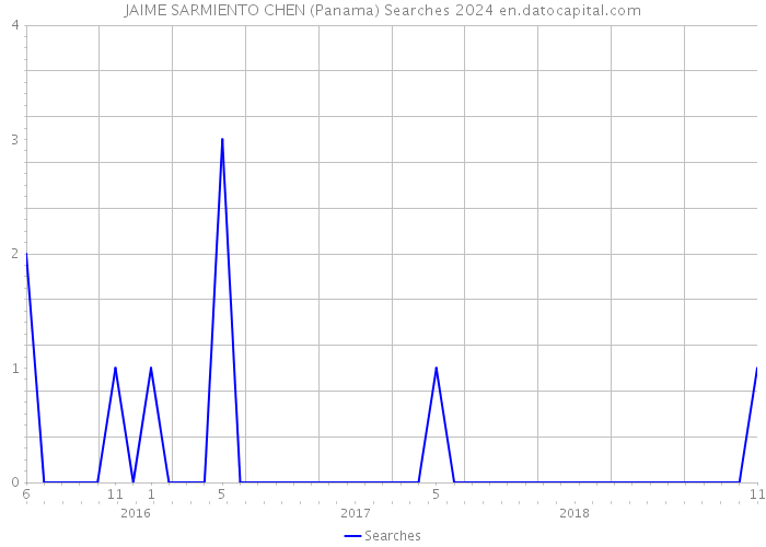 JAIME SARMIENTO CHEN (Panama) Searches 2024 
