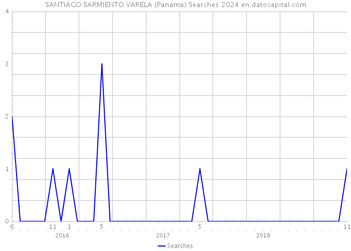SANTIAGO SARMIENTO VARELA (Panama) Searches 2024 