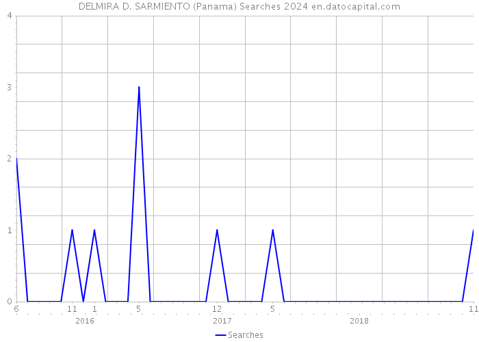 DELMIRA D. SARMIENTO (Panama) Searches 2024 