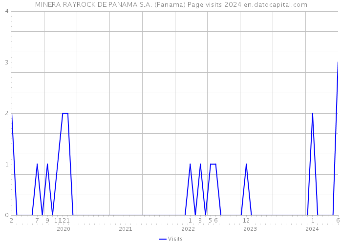 MINERA RAYROCK DE PANAMA S.A. (Panama) Page visits 2024 