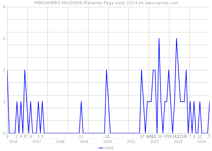 PIERSANDRO MAGNONI (Panama) Page visits 2024 