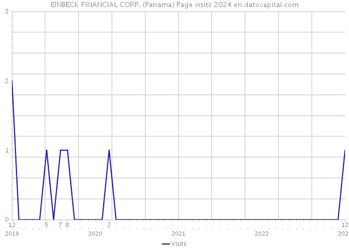 EINBECK FINANCIAL CORP. (Panama) Page visits 2024 