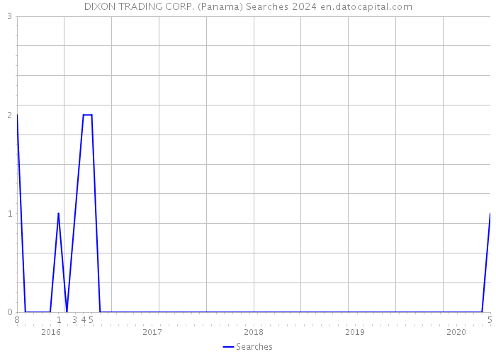 DIXON TRADING CORP. (Panama) Searches 2024 