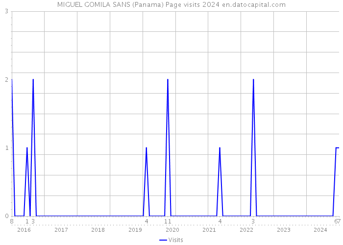 MIGUEL GOMILA SANS (Panama) Page visits 2024 