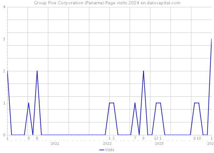 Group Five Corporation (Panama) Page visits 2024 
