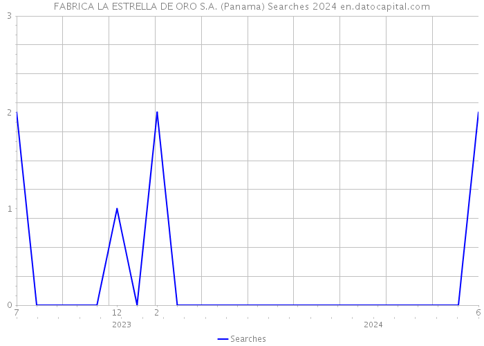 FABRICA LA ESTRELLA DE ORO S.A. (Panama) Searches 2024 