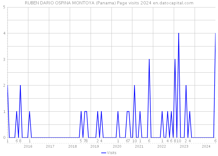 RUBEN DARIO OSPINA MONTOYA (Panama) Page visits 2024 