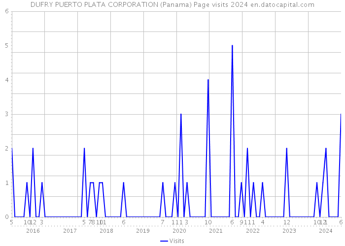 DUFRY PUERTO PLATA CORPORATION (Panama) Page visits 2024 
