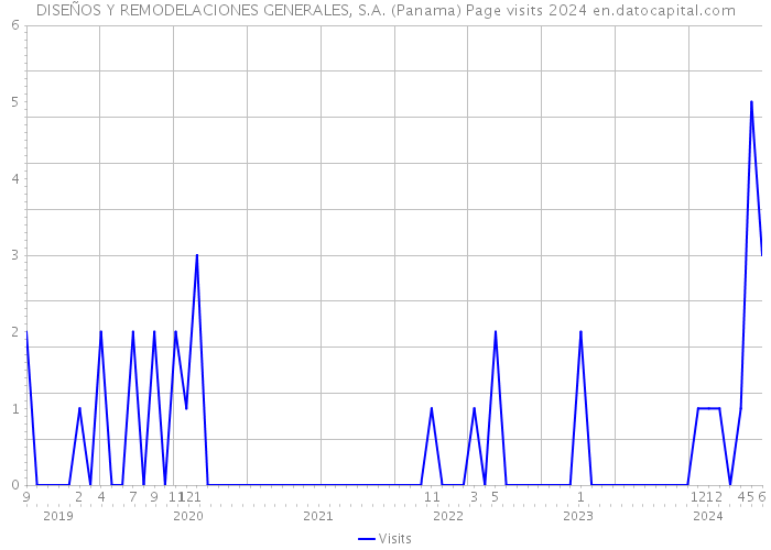 DISEÑOS Y REMODELACIONES GENERALES, S.A. (Panama) Page visits 2024 