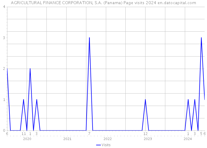 AGRICULTURAL FINANCE CORPORATION, S.A. (Panama) Page visits 2024 
