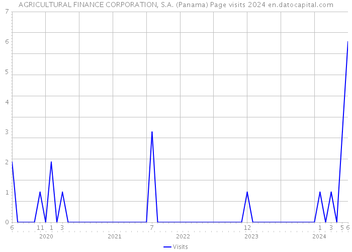 AGRICULTURAL FINANCE CORPORATION, S.A. (Panama) Page visits 2024 