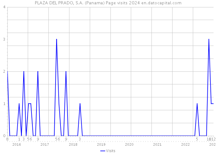 PLAZA DEL PRADO, S.A. (Panama) Page visits 2024 