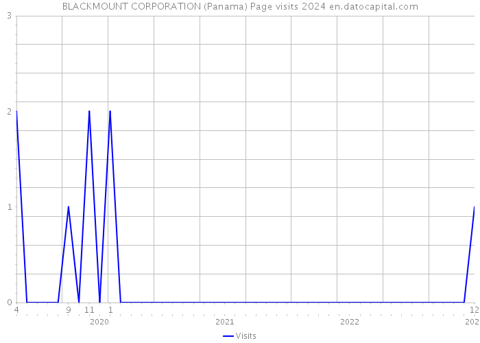 BLACKMOUNT CORPORATION (Panama) Page visits 2024 