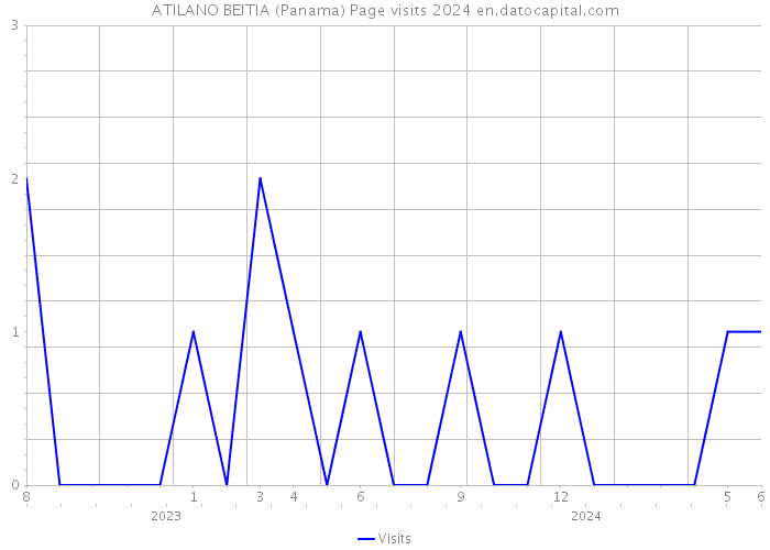 ATILANO BEITIA (Panama) Page visits 2024 