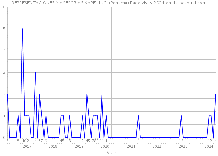 REPRESENTACIONES Y ASESORIAS KAPEL INC. (Panama) Page visits 2024 